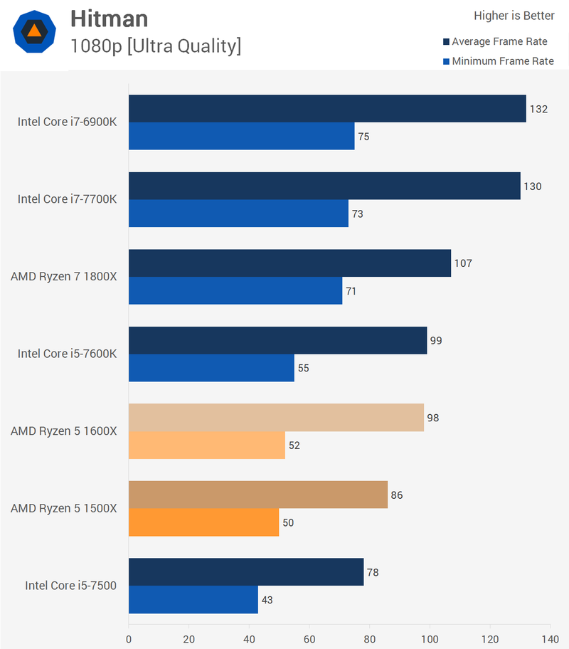 Illustration for article titled AMD Ryzen 5 1600X & 1500X CPU Review: A Fantastic Alternative To Intel